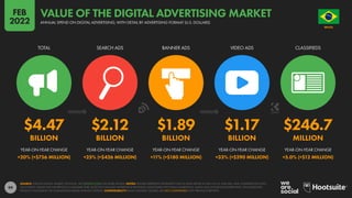 99
$4.47 $2.12 $1.89 $1.17 $246.7
BILLION BILLION BILLION BILLION MILLION
+20% (+$756 MILLION) +25% (+$426 MILLION) +11% (+$180 MILLION) +33% (+$290 MILLION) +5.0% (+$12 MILLION)
TOTAL SEARCH ADS BANNER ADS VIDEO ADS CLASSIFIEDS
YEAR-ON-YEAR CHANGE YEAR-ON-YEAR CHANGE YEAR-ON-YEAR CHANGE YEAR-ON-YEAR CHANGE YEAR-ON-YEAR CHANGE
SOURCE: STATISTA DIGITAL MARKET OUTLOOK. SEE STATISTA.COM FOR MORE DETAILS. NOTES: FIGURES REPRESENT ESTIMATES FOR FULL-YEAR SPEND IN 2021 IN U.S. DOLLARS, AND COMPARISONS WITH
EQUIVALENT VALUES FOR THE PREVIOUS CALENDAR YEAR. DOES NOT INCLUDE ADVERTISING REVENUES ASSOCIATED WITH EMAIL MARKETING, AUDIO ADS, INFLUENCER MARKETING, SPONSORSHIPS,
PRODUCT PLACEMENT, OR COMMISSION-BASED AFFILIATE SYSTEMS. COMPARABILITY: BASE CHANGES. FIGURES ARE NOT COMPARABLE WITH PREVIOUS REPORTS.
BRAZIL
O R D E M E P R O G R E S
S
O
ANNUAL SPEND ON DIGITAL ADVERTISING, WITH DETAIL BY ADVERTISING FORMAT (U.S. DOLLARS)
VALUE OF THE DIGITAL ADVERTISING MARKET
FEB
2022
 