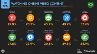 43
97.7% 97.9% 1H 35M 38.8%
PERCENTAGE OF INTERNET USERS
AGED 16 TO 64 WHO STREAM TV
CONTENT OVER THE INTERNET
INTERNET US...