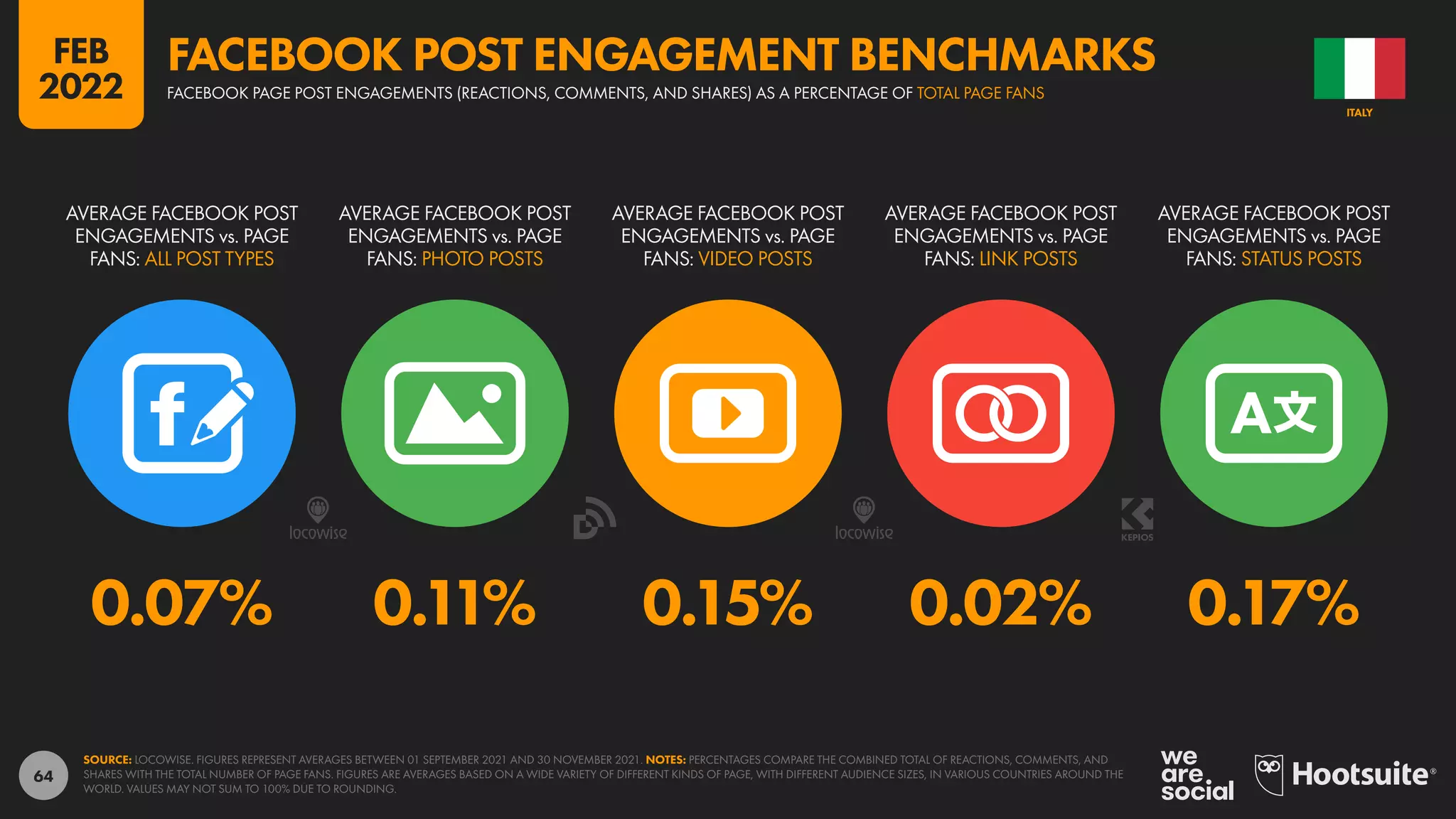 64
0.07% 0.11% 0.15% 0.02% 0.17%
AVERAGE FACEBOOK POST
ENGAGEMENTS vs. PAGE
FANS: ALL POST TYPES
AVERAGE FACEBOOK POST
ENGAGEMENTS vs. PAGE
FANS: PHOTO POSTS
AVERAGE FACEBOOK POST
ENGAGEMENTS vs. PAGE
FANS: VIDEO POSTS
AVERAGE FACEBOOK POST
ENGAGEMENTS vs. PAGE
FANS: LINK POSTS
AVERAGE FACEBOOK POST
ENGAGEMENTS vs. PAGE
FANS: STATUS POSTS
SOURCE: LOCOWISE. FIGURES REPRESENT AVERAGES BETWEEN 01 SEPTEMBER 2021 AND 30 NOVEMBER 2021. NOTES: PERCENTAGES COMPARE THE COMBINED TOTAL OF REACTIONS, COMMENTS, AND
SHARES WITH THE TOTAL NUMBER OF PAGE FANS. FIGURES ARE AVERAGES BASED ON A WIDE VARIETY OF DIFFERENT KINDS OF PAGE, WITH DIFFERENT AUDIENCE SIZES, IN VARIOUS COUNTRIES AROUND THE
WORLD. VALUES MAY NOT SUM TO 100% DUE TO ROUNDING.
ITALY
FACEBOOK PAGE POST ENGAGEMENTS (REACTIONS, COMMENTS, AND SHARES) AS A PERCENTAGE OF TOTAL PAGE FANS
FACEBOOK POST ENGAGEMENT BENCHMARKS
FEB
2022
 