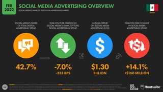 101
42.7% -7.0% $1.30 +14.1%
-323 BPS BILLION +$160 MILLION
SOCIAL MEDIA’S SHARE
OF TOTAL DIGITAL
ADVERTISING SPEND
YEAR-ON-YEAR CHANGE IN
SOCIAL MEDIA’S SHARE OF TOTAL
DIGITAL ADVERTISING SPEND
ANNUAL SPEND
ON SOCIAL MEDIA
ADVERTISING (USD)
YEAR-ON-YEAR CHANGE
IN SOCIAL MEDIA
ADVERTISING SPEND
SOURCE: STATISTA DIGITAL MARKET OUTLOOK. SEE STATISTA.COM FOR MORE DETAILS. NOTES: FIGURES REPRESENT ESTIMATES FOR FULL-YEAR 2021, AND COMPARISONS WITH EQUIVALENT VALUES FOR
THE PREVIOUS CALENDAR YEAR. FINANCIAL VALUES ARE IN U.S. DOLLARS. DOES NOT INCLUDE ADVERTISING REVENUES ASSOCIATED WITH EMAIL MARKETING, AUDIO ADS, INFLUENCER MARKETING,
SPONSORSHIPS, PRODUCT PLACEMENT, OR COMMISSION-BASED AFFILIATE SYSTEMS. PERCENTAGE CHANGE VALUES ARE RELATIVE (I.E. AN INCREASE OF 20% FROM A STARTING VALUE OF 50% WOULD EQUAL
60%, NOT 70%). “BPS” VALUES REPRESENT BASIS POINTS, AND INDICATE ABSOLUTE CHANGE. COMPARABILITY: BASE CHANGES. FIGURES ARE NOT COMPARABLE WITH PREVIOUS REPORTS.
MEXICO
SOCIAL MEDIA’S SHARE OF THE DIGITAL ADVERTISING MARKET
SOCIAL MEDIA ADVERTISING OVERVIEW
FEB
2022
 