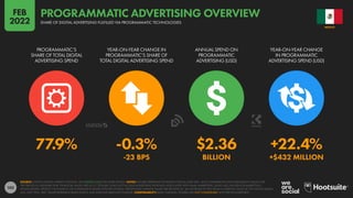 102
77.9% -0.3% $2.36 +22.4%
-23 BPS BILLION +$432 MILLION
PROGRAMMATIC’S
SHARE OF TOTAL DIGITAL
ADVERTISING SPEND
YEAR-ON-YEAR CHANGE IN
PROGRAMMATIC’S SHARE OF
TOTAL DIGITAL ADVERTISING SPEND
ANNUAL SPEND ON
PROGRAMMATIC
ADVERTISING (USD)
YEAR-ON-YEAR CHANGE
IN PROGRAMMATIC
ADVERTISING SPEND (USD)
SOURCE: STATISTA DIGITAL MARKET OUTLOOK. SEE STATISTA.COM FOR MORE DETAILS. NOTES: FIGURES REPRESENT ESTIMATES FOR FULL-YEAR 2021, AND COMPARISONS WITH EQUIVALENT VALUES FOR
THE PREVIOUS CALENDAR YEAR. FINANCIAL VALUES ARE IN U.S. DOLLARS. DOES NOT INCLUDE ADVERTISING REVENUES ASSOCIATED WITH EMAIL MARKETING, AUDIO ADS, INFLUENCER MARKETING,
SPONSORSHIPS, PRODUCT PLACEMENT, OR COMMISSION-BASED AFFILIATE SYSTEMS. PERCENTAGE CHANGE VALUES ARE RELATIVE (I.E. AN INCREASE OF 20% FROM A STARTING VALUE OF 50% WOULD EQUAL
60%, NOT 70%). “BPS” VALUES REPRESENT BASIS POINTS, AND INDICATE ABSOLUTE CHANGE. COMPARABILITY: BASE CHANGES. FIGURES ARE NOT COMPARABLE WITH PREVIOUS REPORTS.
MEXICO
SHARE OF DIGITAL ADVERTISING FULFILLED VIA PROGRAMMATIC TECHNOLOGIES
PROGRAMMATIC ADVERTISING OVERVIEW
FEB
2022
 