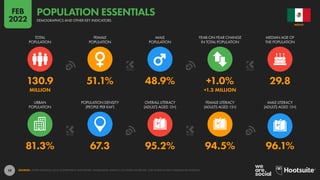 19
81.3% 67.3 95.2% 94.5% 96.1%
130.9 51.1% 48.9% +1.0% 29.8
MILLION +1.3 MILLION
URBAN
POPULATION
POPULATION DENSITY
(PEOPLE PER KM2
)
OVERALL LITERACY
(ADULTS AGED 15+)
FEMALE LITERACY
(ADULTS AGED 15+)
MALE LITERACY
(ADULTS AGED 15+)
TOTAL
POPULATION
FEMALE
POPULATION
MALE
POPULATION
YEAR-ON-YEAR CHANGE
IN TOTAL POPULATION
MEDIAN AGE OF
THE POPULATION
SOURCES: UNITED NATIONS; LOCAL GOVERNMENT AUTHORITIES; WORLD BANK; UNESCO; CIA WORLD FACTBOOK; OUR WORLD IN DATA; INDEXMUNDI; KNOEMA.
MEXICO
DEMOGRAPHICS AND OTHER KEY INDICATORS
POPULATION ESSENTIALS
FEB
2022
 