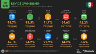 22
42.1% 24.2% 22.9% 14.2% 5.5%
-12.8% (-620 BPS) +7.1% (+160 BPS) -4.6% (-110 BPS) +16.4% (+200 BPS) -12.7% (-80 BPS)
98.7% 98.5% 11.7% 69.6% 42.2%
-0.2% (-20 BPS) -0.2% (-20 BPS) +2.6% (+30 BPS) -6.2% (-460 BPS) -12.1% (-580 BPS)
YEAR-ON-YEAR CHANGE YEAR-ON-YEAR CHANGE YEAR-ON-YEAR CHANGE YEAR-ON-YEAR CHANGE YEAR-ON-YEAR CHANGE
YEAR-ON-YEAR CHANGE YEAR-ON-YEAR CHANGE YEAR-ON-YEAR CHANGE YEAR-ON-YEAR CHANGE YEAR-ON-YEAR CHANGE
GAMES
CONSOLE
SMART WATCH OR
SMART WRISTBAND
TV STREAMING
DEVICE
SMART HOME
DEVICE
VIRTUAL REALITY
DEVICE
ANY KIND OF
MOBILE PHONE
SMART
PHONE
FEATURE
PHONE
LAPTOP OR
DESKTOP COMPUTER
TABLET
DEVICE
SOURCE: GWI (Q3 2021). FIGURES REPRESENT THE FINDINGS OF A BROAD GLOBAL SURVEY OF INTERNET USERS AGED 16 TO 64. SEE GWI.COM FOR FULL DETAILS.
NOTE: PERCENTAGE CHANGE VALUES REFLECT RELATIVE CHANGE. “BPS” VALUES SHOW THE CHANGE IN BASIS POINTS, AND REFLECT ABSOLUTE CHANGE.
MEXICO
PERCENTAGE OF INTERNET USERS AGED 16 TO 64 WHO OWN EACH KIND OF DEVICE
DEVICE OWNERSHIP
FEB
2022
 