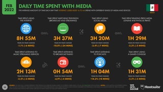 23
2H 13M 0H 54M 1H 04M 1H 31M
-2.2% (-3 MINS) -6.9% (-4 MINS) +14.3% (+8 MINS) -5.2% (-5 MINS)
8H 55M 3H 37M 3H 20M 1H 29M
-1.1% (-6 MINS) -10.0% (-24 MINS) -3.4% (-7 MINS) -5.3% (-5 MINS)
YEAR-ON-YEAR CHANGE YEAR-ON-YEAR CHANGE YEAR-ON-YEAR CHANGE YEAR-ON-YEAR CHANGE
TIME SPENT LISTENING TO
MUSIC STREAMING SERVICES
TIME SPENT LISTENING
TO BROADCAST RADIO
TIME SPENT LISTENING
TO PODCASTS
TIME SPENT USING
A GAMES CONSOLE
YEAR-ON-YEAR CHANGE YEAR-ON-YEAR CHANGE YEAR-ON-YEAR CHANGE YEAR-ON-YEAR CHANGE
TIME SPENT USING
THE INTERNET
TIME SPENT WATCHING TELEVISION
(BROADCAST AND STREAMING)
TIME SPENT USING
SOCIAL MEDIA
TIME SPENT READING PRESS MEDIA
(ONLINE AND PHYSICAL PRINT)
SOURCE: GWI (Q3 2021). FIGURES REPRESENT THE FINDINGS OF A BROAD GLOBAL SURVEY OF INTERNET USERS AGED 16 TO 64. SEE GWI.COM FOR FULL DETAILS. NOTES: CONSUMPTION OF DIFFERENT MEDIA
MAY OCCUR CONCURRENTLY. TELEVISION INCLUDES BOTH LINEAR (BROADCAST AND CABLE) TELEVISION AND CONTENT DELIVERED VIA STREAMING AND VIDEO-ON-DEMAND SERVICES. PRESS INCLUDES
BOTH ONLINE AND PHYSICAL PRINT MEDIA. BROADCAST RADIO DOES NOT INCLUDE INTERNET RADIO.
MEXICO
THE AVERAGE AMOUNT OF TIME EACH DAY THAT INTERNET USERS AGED 16 TO 64 SPEND WITH DIFFERENT KINDS OF MEDIA AND DEVICES
DAILY TIME SPENT WITH MEDIA
FEB
2022
 