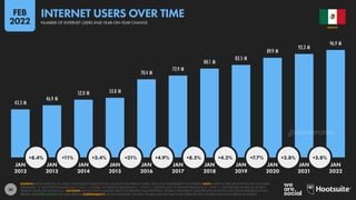 26
43.3 M
46.9 M
52.0 M 53.8 M
70.4 M
73.9 M
80.1 M
83.5 M
89.9 M
93.3 M
96.9 M
+8.4% +11% +3.4% +31% +4.9% +8.5% +4.2% +7.7% +3.8% +3.8%
JAN JAN JAN JAN JAN JAN JAN JAN JAN JAN JAN
2012 2013 2014 2015 2016 2017 2018 2019 2020 2021 2022
SOURCES: KEPIOS ANALYSIS; ITU; GSMA INTELLIGENCE; EUROSTAT; GWI; CIA WORLD FACTBOOK; CNNIC; APJII; LOCAL GOVERNMENT AUTHORITIES. NOTE: WHERE LETTERS ARE SHOWN NEXT TO FIGURES
ABOVE BARS, “K” DENOTES THOUSANDS (E.G. “123 K” = 123,000), “M” DENOTES MILLIONS (E.G. “1.23 M” = 1,230,000), AND “B” DENOTES BILLIONS (E.G. “1.23 B” = 1,230,000,000). WHERE NO LETTER IS
PRESENT, VALUES ARE SHOWN AS IS. ADVISORY: DUE TO COVID-19-RELATED DELAYS IN RESEARCH AND REPORTING, FIGURES FOR INTERNET USER GROWTH AFTER 2020 MAY UNDER-REPRESENT ACTUAL
TRENDS. SEE NOTES ON DATA FOR MORE DETAILS. COMPARABILITY: SOURCE AND BASE CHANGES. FIGURES MAY NOT MATCH OR CORRELATE WITH FIGURES PUBLISHED IN PREVIOUS REPORTS.
MEXICO
INTERNET USERS OVER TIME
NUMBER OF INTERNET USERS AND YEAR-ON-YEAR CHANGE
FEB
2022
DATAREPORTAL
 