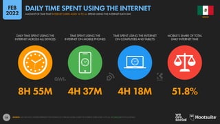 28
8H 55M 4H 37M 4H 18M 51.8%
DAILY TIME SPENT USING THE
INTERNET ACROSS ALL DEVICES
TIME SPENT USING THE
INTERNET ON MOBILE PHONES
TIME SPENT USING THE INTERNET
ON COMPUTERS AND TABLETS
MOBILE’S SHARE OF TOTAL
DAILY INTERNET TIME
SOURCE: GWI (Q3 2021). FIGURES REPRESENT THE FINDINGS OF A BROAD GLOBAL SURVEY OF INTERNET USERS AGED 16 TO 64. SEE GWI.COM FOR FULL DETAILS.
MEXICO
AMOUNT OF TIME THAT INTERNET USERS AGED 16 TO 64 SPEND USING THE INTERNET EACH DAY
DAILY TIME SPENT USING THE INTERNET
FEB
2022
 
