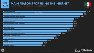 29
75.3%
72.2%
69.6%
64.4%
63.7%
63.7%
63.1%
61.1%
58.1%
52.4%
48.4%
46.1%
40.2%
36.3%
35.0%
FINDING INFORMATION
RESEARCHING HOW TO DO THINGS
STAYING IN TOUCH WITH FRIENDS AND FAMILY
FOLLOWING NEWS AND CURRENT EVENTS
EDUCATION AND STUDY
WATCHING VIDEOS, TV SHOWS, AND MOVIES
LISTENING TO MUSIC
RESEARCHING BRANDS
FINDING NEW IDEAS AND INSPIRATION
RESEARCHING HEALTH ISSUES AND PRODUCTS
RESEARCHING PLACES AND TRAVEL
FILLING UP SPARE TIME
GAMING
BUSINESS RESEARCH
MANAGING FINANCES
SOURCE: GWI (Q3 2021). FIGURES REPRESENT THE FINDINGS OF A BROAD GLOBAL SURVEY OF INTERNET USERS AGED 16 TO 64. SEE GWI.COM FOR FULL DETAILS.
MEXICO
PRIMARY REASONS WHY INTERNET USERS AGED 16 TO 64 USE THE INTERNET
MAIN REASONS FOR USING THE INTERNET
FEB
2022
 
