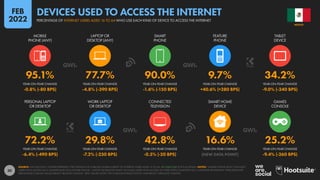 30
72.2% 29.8% 42.8% 16.6% 25.2%
-6.4% (-490 BPS) -7.2% (-230 BPS) -0.5% (-20 BPS) [NEW DATA POINT] -9.4% (-260 BPS)
95.1% 77.7% 90.0% 9.7% 34.2%
-0.8% (-80 BPS) -4.8% (-390 BPS) -1.6% (-150 BPS) +40.6% (+280 BPS) -9.0% (-340 BPS)
PERSONAL LAPTOP
OR DESKTOP
WORK LAPTOP
OR DESKTOP
CONNECTED
TELEVISION
SMART HOME
DEVICE
GAMES
CONSOLE
MOBILE
PHONE (ANY)
LAPTOP OR
DESKTOP (ANY)
SMART
PHONE
FEATURE
PHONE
TABLET
DEVICE
YEAR-ON-YEAR CHANGE YEAR-ON-YEAR CHANGE YEAR-ON-YEAR CHANGE YEAR-ON-YEAR CHANGE YEAR-ON-YEAR CHANGE
YEAR-ON-YEAR CHANGE YEAR-ON-YEAR CHANGE YEAR-ON-YEAR CHANGE YEAR-ON-YEAR CHANGE YEAR-ON-YEAR CHANGE
SOURCE: GWI (Q3 2021). FIGURES REPRESENT THE FINDINGS OF A BROAD GLOBAL SURVEY OF INTERNET USERS AGED 16 TO 64. SEE GWI.COM FOR FULL DETAILS. NOTES: “MOBILE PHONE (ANY)” INCLUDES
USERS WHO ACCESS VIA A SMARTPHONE OR A FEATURE PHONE. “LAPTOP OR DESKTOP (ANY)” INCLUDES USERS WHO ACCESS VIA THEIR OWN COMPUTER OR A COMPUTER PROVIDED BY THEIR EMPLOYER.
PERCENTAGE CHANGE VALUES REFLECT RELATIVE CHANGE. “BPS” VALUES SHOW THE CHANGE IN BASIS POINTS, AND REFLECT ABSOLUTE CHANGE.
MEXICO
PERCENTAGE OF INTERNET USERS AGED 16 TO 64 WHO USE EACH KIND OF DEVICE TO ACCESS THE INTERNET
DEVICES USED TO ACCESS THE INTERNET
FEB
2022
 