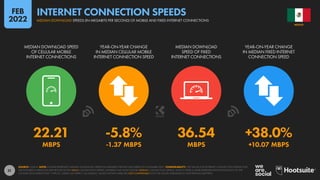31
22.21 -5.8% 36.54 +38.0%
MBPS -1.37 MBPS MBPS +10.07 MBPS
MEDIAN DOWNLOAD SPEED
OF CELLULAR MOBILE
INTERNET CONNECTIONS
YEAR-ON-YEAR CHANGE
IN MEDIAN CELLULAR MOBILE
INTERNET CONNECTION SPEED
MEDIAN DOWNLOAD
SPEED OF FIXED
INTERNET CONNECTIONS
YEAR-ON-YEAR CHANGE
IN MEDIAN FIXED INTERNET
CONNECTION SPEED
SOURCE: OOKLA. NOTE: FIGURES REPRESENT MEDIAN DOWNLOAD SPEEDS IN MEGABITS PER SECOND (MBPS) IN NOVEMBER 2021. COMPARABILITY: THE VALUES FOR INTERNET CONNECTION SPEEDS THAT
WE FEATURED IN PREVIOUS REPORTS REFLECTED MEAN CONNECTION SPEEDS, WHEREAS WE NOW FEATURE MEDIAN CONNECTION SPEEDS, WHICH OFFER A MORE REPRESENTATIVE INDICATION OF THE
CONNECTION SPEEDS THAT “TYPICAL” USERS CAN EXPECT. AS A RESULT, VALUES SHOWN HERE ARE NOT COMPARABLE WITH THE VALUES PUBLISHED IN OUR PREVIOUS REPORTS.
MEXICO
MEDIAN DOWNLOAD SPEEDS (IN MEGABITS PER SECOND) OF MOBILE AND FIXED INTERNET CONNECTIONS
INTERNET CONNECTION SPEEDS
FEB
2022
 