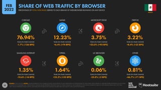 33
1.35% 1.64% 0.06% 0.81%
-10.6% (-16 BPS) +25.2% (+33 BPS) -25.0% (-2 BPS) -46.7% (-71 BPS)
76.94% 12.23% 3.75% 3.22%
-1.7% (-136 BPS) +6.4% (+74 BPS) +33.0% (+93 BPS) +8.4% (+25 BPS)
YEAR-ON-YEAR CHANGE YEAR-ON-YEAR CHANGE YEAR-ON-YEAR CHANGE YEAR-ON-YEAR CHANGE
SAMSUNG INTERNET OPERA UC BROWSER OTHER
YEAR-ON-YEAR CHANGE YEAR-ON-YEAR CHANGE YEAR-ON-YEAR CHANGE YEAR-ON-YEAR CHANGE
CHROME SAFARI MICROSOFT EDGE FIREFOX
SOURCE: STATCOUNTER. NOTES: FIGURES REPRESENT THE NUMBER OF PAGE VIEWS SERVED TO EACH BROWSER AS A PERCENTAGE OF TOTAL PAGE VIEWS SERVED TO WEB BROWSERS RUNNING ON ANY KIND
OF DEVICE IN NOVEMBER 2021. PERCENTAGE CHANGE VALUES REPRESENT RELATIVE YEAR-ON-YEAR CHANGE (I.E. AN INCREASE OF 20% FROM A STARTING VALUE OF 50% WOULD EQUAL 60%, NOT 70%).
“BPS” VALUES REPRESENT BASIS POINTS, AND INDICATE THE ABSOLUTE CHANGE. FIGURES MAY NOT SUM TO 100% DUE TO ROUNDING.
MEXICO
PERCENTAGE OF TOTAL WEB PAGES SERVED TO EACH BRAND OF WEB BROWSER RUNNING ON ANY DEVICE
SHARE OF WEB TRAFFIC BY BROWSER
FEB
2022
 