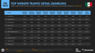 35
01 GOOGLE.COM 84.1% 15.9% 2.69% 0.58% 1.14% 0.29% 0.08% 0.08% 0.21% <0.01%
02 FACEBOOK.COM 81.1% 18.9% 0.03% 0.14% 0.20% 0.07% <0.01% 0.02% <0.01% <0.01%
03 YOUTUBE.COM 40.6% 59.4% 0.46% 0.16% 0.06% 0.06% <0.01% <0.01% <0.01% <0.01%
04 XVIDEOS.COM 96.6% 3.4% 0.12% <0.01% 0.03% 0.06% <0.01% <0.01% <0.01% <0.01%
05 XNXX.COM 97.4% 2.6% 0.08% <0.01% 0.02% 0.01% <0.01% <0.01% <0.01% <0.01%
06 MERCADOLIBRE.COM.MX 74.1% 25.9% 0.16% 0.01% <0.01% <0.01% <0.01% <0.01% <0.01% <0.01%
07 BIT.LY 99.9% 0.2% 0.47% 0.16% 0.02% 0.10% <0.01% <0.01% <0.01% –
08 GOOGLE.COM.MX 64.8% 35.2% 0.12% 0.08% 0.02% <0.01% <0.01% <0.01% <0.01% <0.01%
09 WIKIPEDIA.ORG 74.6% 25.4% 0.03% <0.01% <0.01% <0.01% <0.01% <0.01% <0.01% –
10 HOTMAIL.COM 94.9% 5.1% 0.11% <0.01% <0.01% <0.01% <0.01% <0.01% <0.01% –
# WEBSITE
SHARE OF
TRAFFIC FROM
MOBILES
SHARE OF
TRAFFIC FROM
COMPUTERS
TRAFFIC FROM
FACEBOOK
REFERRALS
TRAFFIC FROM
YOUTUBE
REFERRALS
TRAFFIC FROM
INSTAGRAM
REFERRALS
TRAFFIC FROM
TWITTER
REFERRALS
TRAFFIC FROM
LINKEDIN
REFERRALS
TRAFFIC FROM
PINTEREST
REFERRALS
TRAFFIC FROM
REDDIT
REFERRALS
TRAFFIC
FROM VK
REFERRALS
SOURCE: SEMRUSH. FIGURES REPRESENT TRAFFIC VALUES FOR NOVEMBER 2021. NOTE: TRAFFIC FROM SOCIAL MEDIA REFERRALS REPRESENT THE SHARE OF TOTAL WEBSITE VISITS THAT ORIGINATED FROM A
CLICK OR A TAP ON A LINK PUBLISHED ON THE RESPECTIVE SOCIAL MEDIA PLATFORM. ADVISORY: SOME WEBSITES FEATURED IN THIS RANKING MAY CONTAIN ADULT CONTENT. PLEASE USE CAUTION WHEN
VISITING UNKNOWN DOMAINS. COMPARABILITY: SOURCE METHODOLOGY CHANGES. VALUES ARE NOT COMPARABLE WITH PREVIOUS REPORTS.
MEXICO
SHARE OF WEBSITE TRAFFIC BY DEVICE, AND SHARE OF WEBSITE TRAFFIC REFERRED BY A SELECTION OF SOCIAL MEDIA PLATFORMS IN NOVEMBER 2021
TOP WEBSITE TRAFFIC DETAIL (SEMRUSH)
FEB
2022
 