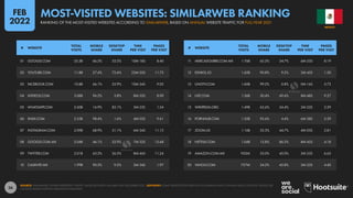 36
11 MERCADOLIBRE.COM.MX 1.76B 65.3% 34.7% 6M 25S 8.19
12 ESHKOL.IO 1.62B 90.8% 9.2% 2M 45S 1.50
13 UNOTV.COM 1.60B 99.2% 0.8% 0M 16S 3.73
14 LIVE.COM 1.56B 30.4% 69.6% 8M 48S 9.27
15 WIKIPEDIA.ORG 1.49B 65.6% 34.4% 3M 22S 2.39
16 PORNHUB.COM 1.35B 95.6% 4.4% 6M 38S 5.59
17 ZOOM.US 1.16B 55.3% 44.7% 4M 03S 2.81
18 NETFLIX.COM 1.04B 13.8% 86.2% 8M 45S 4.18
19 AMAZON.COM.MX 953M 55.0% 45.0% 5M 25S 6.65
20 YAHOO.COM 757M 54.2% 45.8% 5M 35S 4.40
01 GOOGLE.COM 35.5B 66.5% 33.5% 10M 18S 8.40
02 YOUTUBE.COM 11.8B 27.4% 72.6% 23M 55S 11.75
03 FACEBOOK.COM 10.8B 66.1% 33.9% 10M 34S 9.05
04 XVIDEOS.COM 3.08B 96.2% 3.8% 8M 55S 8.09
05 WHATSAPP.COM 2.60B 16.9% 83.1% 3M 23S 1.54
06 XNXX.COM 2.55B 98.4% 1.6% 4M 03S 9.61
07 INSTAGRAM.COM 2.09B 68.9% 31.1% 6M 34S 11.15
08 GOOGLE.COM.MX 2.04B 46.1% 53.9% 7M 52S 15.68
09 TWITTER.COM 2.01B 63.5% 36.5% 8M 46S 11.24
10 CALIENTE.MX 1.99B 90.5% 9.5% 3M 34S 1.97
# WEBSITE
TOTAL
VISITS
MOBILE
SHARE
DESKTOP
SHARE
TIME
PER VISIT
PAGES
PER VISIT
# WEBSITE
TOTAL
VISITS
MOBILE
SHARE
DESKTOP
SHARE
TIME
PER VISIT
PAGES
PER VISIT
SOURCE: SIMILARWEB. FIGURES REPRESENT TRAFFIC VALUES BETWEEN JANUARY AND DECEMBER 2021. ADVISORY: SOME WEBSITES FEATURED IN THIS RANKING MAY CONTAIN ADULT CONTENT. PLEASE USE
CAUTION WHEN VISITING UNKNOWN DOMAINS.
MEXICO
MOST-VISITED WEBSITES: SIMILARWEB RANKING
RANKING OF THE MOST-VISITED WEBSITES ACCORDING TO SIMILARWEB, BASED ON ANNUAL WEBSITE TRAFFIC FOR FULL-YEAR 2021
FEB
2022
 