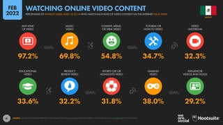 41
33.6% 32.2% 31.8% 38.0% 29.2%
97.2% 69.8% 54.8% 34.7% 32.3%
EDUCATIONAL
VIDEO
PRODUCT
REVIEW VIDEO
SPORTS CLIP OR
HIGHLIGHTS VIDEO
GAMING
VIDEO
INFLUENCER
VIDEOS AND VLOGS
ANY KIND
OF VIDEO
MUSIC
VIDEO
COMEDY, MEME,
OR VIRAL VIDEO
TUTORIAL OR
HOW-TO VIDEO
VIDEO
LIVESTREAM
SOURCE: GWI (Q3 2021). FIGURES REPRESENT THE FINDINGS OF A BROAD GLOBAL SURVEY OF INTERNET USERS AGED 16 TO 64. SEE GWI.COM FOR FULL DETAILS.
MEXICO
PERCENTAGE OF INTERNET USERS AGED 16 TO 64 WHO WATCH EACH KIND OF VIDEO CONTENT VIA THE INTERNET EACH WEEK
WATCHING ONLINE VIDEO CONTENT
FEB
2022
 