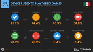 44
23.9% 20.9% 8.4% 6.4%
91.2% 74.4% 40.3% 51.9%
TABLET HAND-HELD GAMING DEVICE MEDIA STREAMING DEVICE VIRTUAL REALITY HEADSET
ANY DEVICE SMARTPHONE LAPTOP OR DESKTOP GAMES CONSOLE
SOURCE: GWI (Q3 2021). FIGURES REPRESENT THE FINDINGS OF A BROAD GLOBAL SURVEY OF INTERNET USERS AGED 16 TO 64. SEE GWI.COM FOR FULL DETAILS.
MEXICO
PERCENTAGE OF INTERNET USERS AGED 16 TO 64 WHO PLAY VIDEO GAMES ON EACH KIND OF DEVICE
DEVICES USED TO PLAY VIDEO GAMES
FEB
2022
 