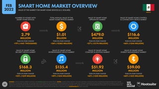 45
$168.3 $135.4 $51.92 $59.00
MILLION MILLION MILLION MILLION
+53% (+$59 MILLION) +49% (+$44 MILLION) +62% (+$20 MILLION) +60% (+$22 MILLION)
2.79 $1.01 $479.0 $116.6
MILLION BILLION MILLION MILLION
+19% (+441 THOUSAND) +56% (+$362 MILLION) +57% (+$174 MILLION) +60% (+$44 MILLION)
YEAR-ON-YEAR CHANGE YEAR-ON-YEAR CHANGE YEAR-ON-YEAR CHANGE YEAR-ON-YEAR CHANGE
VALUE OF SMART HOME
SECURITY DEVICE MARKET
VALUE OF SMART HOME
ENTERTAINMENT DEVICE MARKET
VALUE OF SMART HOME
COMFORT & LIGHTING MARKET
VALUE OF SMART HOME
ENERGY MANAGEMENT MARKET
YEAR-ON-YEAR CHANGE YEAR-ON-YEAR CHANGE YEAR-ON-YEAR CHANGE YEAR-ON-YEAR CHANGE
NUMBER OF HOMES WITH
SMART HOME DEVICES
TOTAL ANNUAL VALUE OF THE
SMART HOME DEVICES MARKET
VALUE OF SMART HOME
APPLIANCES MARKET
VALUE OF SMART HOME CONTROL
& CONNECTIVITY DEVICE MARKET
SOURCE: STATISTA DIGITAL MARKET OUTLOOK. SEE STATISTA.COM FOR MORE DETAILS. NOTES: “SMART HOME DEVICES” INCLUDE: DIGITALLY CONNECTED AND CONTROLLED HOME DEVICES THAT CAN BE
REMOTELY CONTROLLED; SENSORS, ACTUATORS AND CLOUD SERVICES THAT ENABLE HOME AUTOMATION; CONTROL HUBS THAT CONNECT SENSORS AND ACTUATORS TO REMOTE CONTROLS AND TO EACH
OTHER; AND SMART HOME-RELATED SOFTWARE SALES (INCLUDING SUBSCRIPTION FEES). DOES NOT INCLUDE SMART TVS, OR B2B OR C2C SALES. FIGURES REPRESENT ESTIMATES OF FULL-YEAR REVENUES FOR
2021 IN U.S. DOLLARS, AND COMPARISONS WITH EQUIVALENT VALUES FOR THE PREVIOUS CALENDAR YEAR. COMPARABILITY: BASE CHANGES.
MEXICO
VALUE OF THE MARKET FOR SMART HOME DEVICES (U.S. DOLLARS)
SMART HOME MARKET OVERVIEW
FEB
2022
 