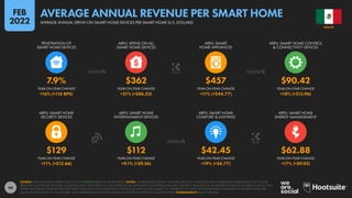 46
$129 $112 $42.45 $62.88
+11% (+$12.66) +9.1% (+$9.36) +19% (+$6.77) +17% (+$9.03)
7.9% $362 $457 $90.42
+16% (+116 BPS) +31% (+$86.33) +11% (+$44.77) +18% (+$13.96)
YEAR-ON-YEAR CHANGE YEAR-ON-YEAR CHANGE YEAR-ON-YEAR CHANGE YEAR-ON-YEAR CHANGE
ARPU: SMART HOME
SECURITY DEVICES
ARPU: SMART HOME
ENTERTAINMENT DEVICES
ARPU: SMART HOME
COMFORT & LIGHTING
ARPU: SMART HOME
ENERGY MANAGEMENT
YEAR-ON-YEAR CHANGE YEAR-ON-YEAR CHANGE YEAR-ON-YEAR CHANGE YEAR-ON-YEAR CHANGE
PENETRATION OF
SMART HOME DEVICES
ARPU: SPEND ON ALL
SMART HOME DEVICES
ARPU: SMART
HOME APPLIANCES
ARPU: SMART HOME CONTROL
& CONNECTIVITY DEVICES
SOURCE: STATISTA DIGITAL MARKET OUTLOOK. SEE STATISTA.COM FOR MORE DETAILS. NOTES: “SMART HOME DEVICES” INCLUDE: DIGITALLY CONNECTED AND CONTROLLED HOME DEVICES THAT CAN BE
REMOTELY CONTROLLED; SENSORS, ACTUATORS AND CLOUD SERVICES THAT ENABLE HOME AUTOMATION; CONTROL HUBS THAT CONNECT SENSORS AND ACTUATORS TO REMOTE CONTROLS AND TO EACH
OTHER; AND SMART HOME-RELATED SOFTWARE SALES (INCLUDING SUBSCRIPTION FEES). DOES NOT INCLUDE SMART TVS, OR B2B OR C2C SALES. FIGURES REPRESENT ESTIMATES OF FULL-YEAR SPEND PER
SMART HOME FOR 2021 IN U.S. DOLLARS, AND COMPARISONS WITH EQUIVALENT VALUES FOR THE PREVIOUS CALENDAR YEAR. COMPARABILITY: BASE CHANGES.
MEXICO
AVERAGE ANNUAL SPEND ON SMART HOME DEVICES PER SMART HOME (U.S. DOLLARS)
AVERAGE ANNUAL REVENUE PER SMART HOME
FEB
2022
 