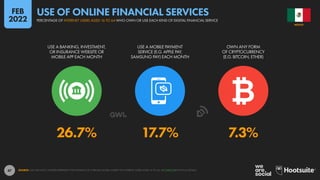 47
26.7% 17.7% 7.3%
USE A BANKING, INVESTMENT,
OR INSURANCE WEBSITE OR
MOBILE APP EACH MONTH
USE A MOBILE PAYMENT
SERVICE (E.G. APPLE PAY,
SAMSUNG PAY) EACH MONTH
OWN ANY FORM
OF CRYPTOCURRENCY
(E.G. BITCOIN, ETHER)
SOURCE: GWI (Q3 2021). FIGURES REPRESENT THE FINDINGS OF A BROAD GLOBAL SURVEY OF INTERNET USERS AGED 16 TO 64. SEE GWI.COM FOR FULL DETAILS.
MEXICO
PERCENTAGE OF INTERNET USERS AGED 16 TO 64 WHO OWN OR USE EACH KIND OF DIGITAL FINANCIAL SERVICE
USE OF ONLINE FINANCIAL SERVICES
FEB
2022
 