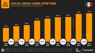 51
CHANGE
IN
DATA
SOURCE
50.0 M
56.0 M
60.0 M
76.0 M
83.0 M
88.0 M 89.0 M
100 M 103 M
+12.0% +7.1% +26.7% +9.2% +6.0% +1.1% [N/A] +2.5%
JAN JAN JAN JAN JAN JAN JAN JAN JAN
2014 2015 2016 2017 2018 2019 2020 2021 2022
SOURCES: KEPIOS ANALYSIS; COMPANY ADVERTISING RESOURCES AND EARNINGS ANNOUNCEMENTS. NOTE: WHERE LETTERS ARE SHOWN NEXT TO FIGURES ABOVE BARS, “K” DENOTES THOUSANDS (E.G.
“123 K” = 123,000), “M” DENOTES MILLIONS (E.G. “1.23 M” = 1,230,000), AND “B” DENOTES BILLIONS (E.G. “1.23 B” = 1,230,000,000). WHERE NO LETTER IS PRESENT, VALUES ARE SHOWN AS IS. ADVISORY:
SOCIAL MEDIA USERS MAY NOT REPRESENT UNIQUE INDIVIDUALS. COMPARABILITY: SIGNIFICANT BASE REVISIONS TO SOURCE DATA BETWEEN 2021 AND 2022 MAY MEAN THAT DATA FOR 2022 IS NOT
COMPARABLE WITH DATA FOR PREVIOUS YEARS. REGULAR BASE DATA REVISIONS AND IMPORTANT CHANGES TO SOURCE METHODOLOGY AND REPORTING MAY ALSO IMPACT DATA FOR OTHER YEARS.
MEXICO
NUMBER OF SOCIAL MEDIA USERS AND YEAR-ON-YEAR CHANGE
SOCIAL MEDIA USERS OVER TIME
FEB
2022
DATAREPORTAL
 