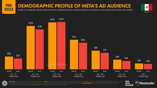 52
3.9%
3.3%
13.5%
12.4%
14.7% 14.7%
9.2%
8.3%
5.8%
5.1%
3.0%
2.6%
1.8% 1.6%
13 – 17
YEARS OLD
18 – 24
YEARS OLD
25 – 34
YEARS OLD
35 – 44
YEARS OLD
45 – 54
YEARS OLD
55 – 64
YEARS OLD
65+
YEARS OLD
FEMALE MALE FEMALE MALE FEMALE MALE FEMALE MALE FEMALE MALE FEMALE MALE FEMALE MALE
SOURCES: KEPIOS ANALYSIS; META’S ADVERTISING RESOURCES. NOTE: META ONLY PERMITS PEOPLE AGED 13 AND ABOVE TO USE ITS PLATFORMS, SO WHILE THERE MAY BE USERS BELOW THE AGE OF 13, THEY
DO NOT FEATURE IN THE AVAILABLE DATA. META’S ADVERTISING RESOURCES ONLY PUBLISH GENDER DATA FOR “FEMALE” AND “MALE”. COMPARABILITY: IMPORTANT BASE DATA REVISIONS AND SOURCE
REPORTING CHANGES. VALUES ARE NOT COMPARABLE WITH VALUES PUBLISHED IN OUR PREVIOUS REPORTS.
MEXICO
SHARE OF COMBINED, DEDUPLICATED POTENTIAL ADVERTISING REACH ACROSS FACEBOOK, INSTAGRAM, AND MESSENGER, BY AGE AND GENDER
DEMOGRAPHIC PROFILE OF META’S AD AUDIENCE
FEB
2022
DATAREPORTAL
 