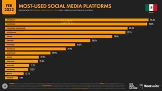 54
94.3%
93.4%
80.5%
79.1%
70.4%
56.0%
46.0%
39.9%
29.8%
22.2%
21.6%
15.7%
15.2%
12.2%
8.4%
WHATSAPP
FACEBOOK
FACEBOOK MESSENGER
INSTAGRAM
TIKTOK
TWITTER
PINTEREST
TELEGRAM
SNAPCHAT
SKYPE
LINKEDIN
DISCORD
IMESSAGE
REDDIT
TUMBLR
SOURCE: GWI (Q3 2021). FIGURES REPRESENT THE FINDINGS OF A BROAD GLOBAL SURVEY OF INTERNET USERS AGED 16 TO 64. SEE GWI.COM FOR FULL DETAILS. NOTE: YOUTUBE IS NOT OFFERED AS AN
ANSWER OPTION FOR THIS QUESTION IN GWI’S SURVEY. COMPARABILITY: A VERSION OF THIS CHART THAT APPEARED IN OUR PREVIOUS REPORTS WAS BASED ON A PREVIOUS QUESTION IN GWI’S SURVEY
THAT INCLUDED YOUTUBE AS AN ANSWER OPTION. GWI’S CURRENT SURVEY FEATURES A REVISED VERSION OF THIS QUESTION THAT DOES NOT INCLUDE YOUTUBE AS AN ANSWER OPTION, WHILE OTHER
CHANGES TO THE QUESTION’S WORDING MAY MEAN THAT THE VALUES AND RANK ORDER SHOWN HERE ARE NOT DIRECTLY COMPARABLE WITH THOSE SHOWN ON A SIMILAR CHART IN PREVIOUS REPORTS.
MEXICO
PERCENTAGE OF INTERNET USERS AGED 16 TO 64 WHO USE EACH PLATFORM EACH MONTH
MOST-USED SOCIAL MEDIA PLATFORMS
FEB
2022
 