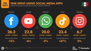 56
26.2 22.8 20.0 23.4 6.7
HOURS / MONTH HOURS / MONTH HOURS / MONTH HOURS / MONTH HOURS / MONTH
-12% -6% -2% +37% 0%
YEAR-ON-YEAR CHANGE YEAR-ON-YEAR CHANGE YEAR-ON-YEAR CHANGE YEAR-ON-YEAR CHANGE YEAR-ON-YEAR CHANGE
FACEBOOK YOUTUBE WHATSAPP TIKTOK INSTAGRAM
SOURCE: APP ANNIE. SEE STATEOFMOBILE2022.COM FOR MORE DETAILS. NOTE: FIGURES REPRESENT AVERAGE NUMBER OF HOURS SPENT PER USER, PER MONTH USING EACH PLATFORM’S MOBILE APP ON
ANDROID PHONES THROUGHOUT 2021.
MEXICO
AVERAGE TIME PER MONTH THAT USERS SPEND USING EACH PLATFORM’S ANDROID APP
TIME SPENT USING SOCIAL MEDIA APPS
FEB
2022
 