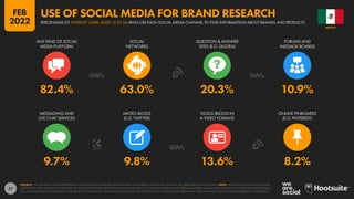 57
9.7% 9.8% 13.6% 8.2%
82.4% 63.0% 20.3% 10.9%
ANY KIND OF SOCIAL
MEDIA PLATFORM
SOCIAL
NETWORKS
QUESTION & ANSWER
SITES (E.G. QUORA)
FORUMS AND
MESSAGE BOARDS
MESSAGING AND
LIVE CHAT SERVICES
MICRO-BLOGS
(E.G. TWITTER)
VLOGS (BLOGS IN
A VIDEO FORMAT)
ONLINE PINBOARDS
(E.G. PINTEREST)
SOURCE: GWI (Q3 2021). FIGURES REPRESENT THE FINDINGS OF A BROAD GLOBAL SURVEY OF INTERNET USERS AGED 16 TO 64. SEE GWI.COM FOR FULL DETAILS. NOTE: VALUES FOR “ANY KIND OF SOCIAL
MEDIA PLATFORM” INCLUDE AT LEAST ONE OF: SOCIAL NETWORKS, QUESTION AND ANSWER SITES (E.G. QUORA), FORUMS AND MESSAGE BOARDS, MESSAGING AND LIVE CHAT SERVICES, MICRO-BLOGS
(E.G. TWITTER), BLOGS ON PRODUCTS / BRANDS (NOT SHOWN AS AN INDIVIDUAL VALUE ON THIS CHART), VLOGS (I.E. BLOGS RECORDED IN A VIDEO FORMAT), AND ONLINE PINBOARDS (E.G. PINTEREST).
MEXICO
PERCENTAGE OF INTERNET USERS AGED 16 TO 64 WHO USE EACH SOCIAL MEDIA CHANNEL TO FIND INFORMATION ABOUT BRANDS AND PRODUCTS
USE OF SOCIAL MEDIA FOR BRAND RESEARCH
FEB
2022
 