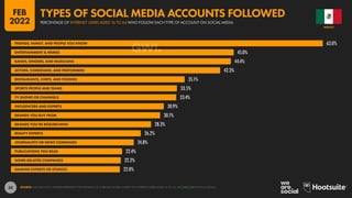 58
63.0%
45.0%
44.4%
42.3%
35.1%
33.5%
33.4%
30.9%
30.1%
28.3%
26.2%
24.8%
22.4%
22.2%
22.0%
FRIENDS, FAMILY, AND PEOPLE YOU KNOW
ENTERTAINMENT & MEMES
BANDS, SINGERS, AND MUSICIANS
ACTORS, COMEDIANS, AND PERFORMERS
RESTAURANTS, CHEFS, AND FOODIES
SPORTS PEOPLE AND TEAMS
TV SHOWS OR CHANNELS
INFLUENCERS AND EXPERTS
BRANDS YOU BUY FROM
BRANDS YOU’RE RESEARCHING
BEAUTY EXPERTS
JOURNALISTS OR NEWS COMPANIES
PUBLICATIONS YOU READ
WORK-RELATED COMPANIES
GAMING EXPERTS OR STUDIOS
SOURCE: GWI (Q3 2021). FIGURES REPRESENT THE FINDINGS OF A BROAD GLOBAL SURVEY OF INTERNET USERS AGED 16 TO 64. SEE GWI.COM FOR FULL DETAILS.
MEXICO
PERCENTAGE OF INTERNET USERS AGED 16 TO 64 WHO FOLLOW EACH TYPE OF ACCOUNT ON SOCIAL MEDIA
TYPES OF SOCIAL MEDIA ACCOUNTS FOLLOWED
FEB
2022
 