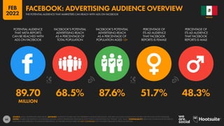 62
89.70 68.5% 87.6% 51.7% 48.3%
MILLION
POTENTIAL AUDIENCE
THAT META REPORTS
CAN BE REACHED WITH
ADS ON FACEBOOK
FACEBOOK’S POTENTIAL
ADVERTISING REACH
AS A PERCENTAGE OF
TOTAL POPULATION
FACEBOOK’S POTENTIAL
ADVERTISING REACH
AS A PERCENTAGE OF
POPULATION AGED 13+
PERCENTAGE OF
ITS AD AUDIENCE
THAT FACEBOOK
REPORTS IS FEMALE
PERCENTAGE OF
ITS AD AUDIENCE
THAT FACEBOOK
REPORTS IS MALE
SOURCE: META’S ADVERTISING RESOURCES. ADVISORY: AUDIENCE FIGURES MAY NOT REPRESENT UNIQUE INDIVIDUALS, AND MAY NOT MATCH EQUIVALENT FIGURES FOR THE TOTAL ACTIVE USER BASE.
NOTES: FIGURES USE MIDPOINT OF PUBLISHED RANGES. META’S ADVERTISING RESOURCES ONLY PUBLISH GENDER DATA FOR “FEMALE” AND “MALE”. COMPARABILITY: META HAS SIGNIFICANTLY REVISED ITS
BASE DATA AND APPROACH TO AUDIENCE REPORTING, SO FIGURES SHOWN HERE ARE NOT COMPARABLE WITH FIGURES PUBLISHED IN PREVIOUS REPORTS.
MEXICO
THE POTENTIAL AUDIENCE THAT MARKETERS CAN REACH WITH ADS ON FACEBOOK
FACEBOOK: ADVERTISING AUDIENCE OVERVIEW
FEB
2022
 