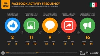 64
2 2 13 10 13 6 3 2 19 14
2 11 9 2 16
FACEBOOK PAGES
“LIKED” (LIFETIME)
POSTS “LIKED” IN THE
PREVIOUS 30 DAYS
COMMENTS MADE IN
THE PREVIOUS 30 DAYS
POSTS SHARED IN THE
PREVIOUS 30 DAYS
ADS CLICKED OR TAPPED
IN THE PREVIOUS 30 DAYS
FEMALE MALE FEMALE MALE FEMALE MALE FEMALE MALE FEMALE MALE
SOURCE: META’S ADVERTISING RESOURCES, BASED ON DATA PUBLISHED IN JUNE 2021. NOTE: FIGURES REPRESENT MEDIAN VALUES FOR ACTIVE FACEBOOK USERS AGED 18 AND ABOVE. “ADS” MAY INCLUDE
ANY KIND OF PAID CONTENT PUBLISHED TO FACEBOOK, INCLUDING SPONSORED POSTS.
MEXICO
THE NUMBER OF TIMES A “TYPICAL” USER AGED 18+ PERFORMS EACH ACTIVITY ON FACEBOOK
FACEBOOK ACTIVITY FREQUENCY
FEB
2022
 