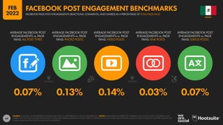 65
0.07% 0.13% 0.14% 0.03% 0.07%
AVERAGE FACEBOOK POST
ENGAGEMENTS vs. PAGE
FANS: ALL POST TYPES
AVERAGE FACEBOOK POST
ENGAGEMENTS vs. PAGE
FANS: PHOTO POSTS
AVERAGE FACEBOOK POST
ENGAGEMENTS vs. PAGE
FANS: VIDEO POSTS
AVERAGE FACEBOOK POST
ENGAGEMENTS vs. PAGE
FANS: LINK POSTS
AVERAGE FACEBOOK POST
ENGAGEMENTS vs. PAGE
FANS: STATUS POSTS
SOURCE: LOCOWISE. FIGURES REPRESENT AVERAGES BETWEEN 01 SEPTEMBER 2021 AND 30 NOVEMBER 2021. NOTES: PERCENTAGES COMPARE THE COMBINED TOTAL OF REACTIONS, COMMENTS, AND
SHARES WITH THE TOTAL NUMBER OF PAGE FANS. FIGURES ARE AVERAGES BASED ON A WIDE VARIETY OF DIFFERENT KINDS OF PAGE, WITH DIFFERENT AUDIENCE SIZES, IN VARIOUS COUNTRIES AROUND THE
WORLD. VALUES MAY NOT SUM TO 100% DUE TO ROUNDING.
MEXICO
FACEBOOK PAGE POST ENGAGEMENTS (REACTIONS, COMMENTS, AND SHARES) AS A PERCENTAGE OF TOTAL PAGE FANS
FACEBOOK POST ENGAGEMENT BENCHMARKS
FEB
2022
 