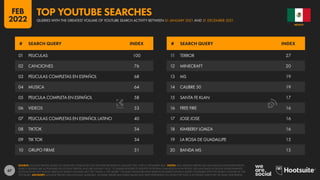 67
01 PELICULAS 100
02 CANCIONES 76
03 PELICULAS COMPLETAS EN ESPAÑOL 68
04 MUSICA 64
05 PELICULA COMPLETA EN ESPAÑOL 58
06 VIDEOS 53
07 PELICULAS COMPLETAS EN ESPAÑOL LATINO 40
08 TIKTOK 34
09 TIK TOK 34
10 GRUPO FIRME 31
11 TERROR 27
12 MINECRAFT 20
13 MS 19
14 CALIBRE 50 19
15 SANTA FE KLAN 17
16 FREE FIRE 16
17 JOSE JOSE 16
18 KIMBERLY LOAIZA 16
19 LA ROSA DE GUADALUPE 15
20 BANDA MS 15
# SEARCH QUERY INDEX # SEARCH QUERY INDEX
SOURCE: GOOGLE TRENDS, BASED ON SEARCHES CONDUCTED ON YOUTUBE BETWEEN 01 JANUARY 2021 AND 31 DECEMBER 2021. NOTES: ANY SPELLING ERRORS OR LANGUAGE INCONSISTENCIES IN
SEARCH QUERIES ARE AS PUBLISHED BY GOOGLE TRENDS, AND ARE SHOWN “AS IS”, TO ENABLE READERS TO IDENTIFY POTENTIAL CHANGES IN HOW PEOPLE USE LANGUAGE IN DIGITAL ENVIRONMENTS.
GOOGLE DOES NOT PUBLISH ABSOLUTE SEARCH VOLUMES, BUT THE “INDEX vs. TOP QUERY” COLUMN SHOWS RELATIVE SEARCH VOLUMES FOR EACH QUERY COMPARED WITH THE SEARCH VOLUME OF THE
TOP QUERY. ADVISORY: GOOGLE TRENDS USES DYNAMIC SAMPLING, SO RANK ORDER AND INDEX VALUES MAY VARY DEPENDING ON WHEN THE TOOL IS ACCESSED, EVEN FOR THE SAME TIME PERIOD.
MEXICO
QUERIES WITH THE GREATEST VOLUME OF YOUTUBE SEARCH ACTIVITY BETWEEN 01 JANUARY 2021 AND 31 DECEMBER 2021
TOP YOUTUBE SEARCHES
FEB
2022
 