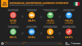 68
39.1% 37.0% 55.1% 44.9%
37.85 28.9% +4.3% +18.3%
MILLION +1.6 MILLION +5.9 MILLION
90
INSTAGRAM AD REACH
vs. TOTAL INTERNET USERS
INSTAGRAM AD REACH
vs. POPULATION AGED 13+
FEMALE INSTAGRAM AD REACH
vs. TOTAL INSTAGRAM AD REACH
MALE INSTAGRAM AD REACH
vs. TOTAL INSTAGRAM AD REACH
TOTAL POTENTIAL REACH
OF ADS ON INSTAGRAM
INSTAGRAM AD REACH
vs. TOTAL POPULATION
QUARTER-ON-QUARTER CHANGE
IN INSTAGRAM AD REACH
YEAR-ON-YEAR CHANGE
IN INSTAGRAM AD REACH
SOURCES: META’S ADVERTISING RESOURCES; KEPIOS ANALYSIS. ADVISORY: AUDIENCE FIGURES MAY NOT REPRESENT UNIQUE INDIVIDUALS, AND MAY NOT MATCH EQUIVALENT FIGURES FOR THE TOTAL
ACTIVE USER BASE. FIGURES FOR REACH vs. POPULATION AND REACH vs. INTERNET USERS MAY EXCEED 100% DUE TO DUPLICATE AND FAKE ACCOUNTS, DELAYS IN DATA REPORTING, AND DIFFERENCES
BETWEEN CENSUS COUNTS AND RESIDENT POPULATIONS. NOTES: FIGURES USE MIDPOINT OF PUBLISHED RANGES. REACH DATA ARE ONLY AVAILABLE FOR “FEMALE” AND “MALE” USERS. COMPARABILITY:
META SIGNIFICANTLY REVISED ITS BASE DATA AND APPROACH TO AUDIENCE REPORTING IN Q4 2021, SO FIGURES SHOWN HERE MAY NOT BE COMPARABLE WITH FIGURES PUBLISHED IN PREVIOUS REPORTS.
MEXICO
THE POTENTIAL AUDIENCE THAT MARKETERS CAN REACH WITH ADS ON INSTAGRAM
INSTAGRAM: ADVERTISING AUDIENCE OVERVIEW
FEB
2022
 