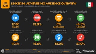 71
17.5% 18.6% 43.0% 57.0%
17.00 13.0% 0% +6.3%
MILLION [UNCHANGED] +1.0 MILLION
90
LINKEDIN AD REACH
vs. TOTAL INTERNET USERS
LINKEDIN AD REACH
vs. POPULATION AGED 18+
FEMALE LINKEDIN AD REACH
vs. TOTAL LINKEDIN AD REACH
MALE LINKEDIN AD REACH
vs. TOTAL LINKEDIN AD REACH
TOTAL POTENTIAL REACH
OF ADS ON LINKEDIN
LINKEDIN AD REACH
vs. TOTAL POPULATION
QUARTER-ON-QUARTER CHANGE
IN LINKEDIN AD REACH
YEAR-ON-YEAR CHANGE
IN LINKEDIN AD REACH
SOURCES: MICROSOFT’S LINKEDIN ADVERTISING RESOURCES; KEPIOS ANALYSIS. ADVISORY: AUDIENCE FIGURES MAY NOT REPRESENT UNIQUE INDIVIDUALS, AND MAY NOT MATCH EQUIVALENT FIGURES
FOR THE TOTAL ACTIVE USER BASE OR REGISTERED MEMBER BASE. FIGURES FOR REACH vs. POPULATION AND REACH vs. INTERNET USERS MAY EXCEED 100% DUE TO DUPLICATE AND FAKE ACCOUNTS, DELAYS IN
DATA REPORTING, AND DIFFERENCES BETWEEN CENSUS COUNTS AND RESIDENT POPULATIONS. NOTE: REACH DATA ARE ONLY AVAILABLE FOR “FEMALE” AND “MALE” USERS. COMPARABILITY: THE FIGURES
PUBLISHED IN LINKEDIN’S ADVERTISING RESOURCES REFLECT TOTAL REGISTERED MEMBERS (NOT ACTIVE USERS), SO FIGURES SHOWN HERE ARE NOT DIRECTLY COMPARABLE WITH OTHER PLATFORMS.
MEXICO
THE POTENTIAL AUDIENCE THAT MARKETERS CAN REACH WITH ADS ON LINKEDIN
LINKEDIN: ADVERTISING AUDIENCE OVERVIEW
FEB
2022
 