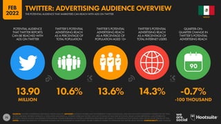 73
13.90 10.6% 13.6% 14.3% -0.7%
MILLION -100 THOUSAND
90
POTENTIAL AUDIENCE
THAT TWITTER REPORTS
CAN BE REACHED WITH
ADS ON TWITTER
TWITTER’S POTENTIAL
ADVERTISING REACH
AS A PERCENTAGE OF
TOTAL POPULATION
TWITTER’S POTENTIAL
ADVERTISING REACH
AS A PERCENTAGE OF
POPULATION AGED 13+
TWITTER’S POTENTIAL
ADVERTISING REACH
AS A PERCENTAGE OF
TOTAL INTERNET USERS
QUARTER-ON-
QUARTER CHANGE IN
TWITTER’S POTENTIAL
ADVERTISING REACH
SOURCES: TWITTER’S ADVERTISING RESOURCES; KEPIOS ANALYSIS. ADVISORY: AUDIENCE FIGURES MAY NOT REPRESENT UNIQUE INDIVIDUALS, AND MAY NOT MATCH EQUIVALENT FIGURES FOR THE TOTAL
ACTIVE USER BASE. FIGURES FOR REACH vs. POPULATION AND REACH vs. INTERNET USERS MAY EXCEED 100% DUE TO DUPLICATE AND FAKE ACCOUNTS, DELAYS IN DATA REPORTING, AND DIFFERENCES
BETWEEN CENSUS COUNTS AND RESIDENT POPULATIONS. FIGURES PUBLISHED IN TWITTER’S ADVERTISING RESOURCES ARE SUBJECT TO SIGNIFICANT FLUCTUATION, EVEN WITHIN SHORT PERIODS OF TIME.
NOTES: FIGURES USE MIDPOINT OF PUBLISHED RANGES. DUE TO ANOMALIES IN SOURCE DATA, WE ARE CURRENTLY UNABLE TO OFFER DATA FOR TWITTER USE BY GENDER. COMPARABILITY: BASE CHANGES.
MEXICO
THE POTENTIAL AUDIENCE THAT MARKETERS CAN REACH WITH ADS ON TWITTER
TWITTER: ADVERTISING AUDIENCE OVERVIEW
FEB
2022
 