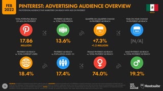 74
18.4% 17.4% 74.0% 19.2%
17.86 13.6% +7.3% [N/A]
MILLION +1.2 MILLION
90
PINTEREST AD REACH
vs. TOTAL INTERNET USERS
PINTEREST AD REACH
vs. POPULATION AGED 13+
FEMALE PINTEREST AD REACH
vs. TOTAL PINTEREST AD REACH
MALE PINTEREST AD REACH
vs. TOTAL PINTEREST AD REACH
TOTAL POTENTIAL REACH
OF ADS ON PINTEREST
PINTEREST AD REACH
vs. TOTAL POPULATION
QUARTER-ON-QUARTER CHANGE
IN PINTEREST AD REACH
YEAR-ON-YEAR CHANGE
IN PINTEREST AD REACH
SOURCES: PINTEREST’S ADVERTISING RESOURCES; KEPIOS ANALYSIS. ADVISORY: AUDIENCE FIGURES MAY NOT REPRESENT UNIQUE INDIVIDUALS, AND MAY NOT MATCH EQUIVALENT FIGURES FOR THE
TOTAL ACTIVE USER BASE. FIGURES FOR REACH vs. POPULATION AND REACH vs. INTERNET USERS MAY EXCEED 100% DUE TO DUPLICATE AND FAKE ACCOUNTS, DELAYS IN DATA REPORTING, AND DIFFERENCES
BETWEEN CENSUS COUNTS AND RESIDENT POPULATIONS. NOTES: DATA ARE NOT AVAILABLE FOR ALL LOCATIONS; FIGURES BASED ON AVAILABLE DATA ONLY, USING MIDPOINT OF PUBLISHED RANGES.
PINTEREST’S TOOLS ALSO PUBLISH DATA FOR USER OF “UNSPECIFIED” GENDER, SO VALUES FOR “FEMALE” AND “MALE” REACH SHOWN HERE MAY NOT SUM TO 100%.
MEXICO
THE POTENTIAL AUDIENCE THAT MARKETERS CAN REACH WITH ADS ON PINTEREST
PINTEREST: ADVERTISING AUDIENCE OVERVIEW
FEB
2022
 