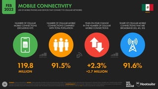 76
119.8 91.5% +2.3% 91.6%
MILLION +2.7 MILLION
NUMBER OF CELLULAR
MOBILE CONNECTIONS
(EXCLUDING IOT)
NUMBER OF CELLULAR MOBILE
CONNECTIONS COMPARED
WITH TOTAL POPULATION
YEAR-ON-YEAR CHANGE
IN THE NUMBER OF CELLULAR
MOBILE CONNECTIONS
SHARE OF CELLULAR MOBILE
CONNECTIONS THAT ARE
BROADBAND (3G, 4G, 5G)
SOURCE: GSMA INTELLIGENCE. NOTES: TOTAL CELLULAR CONNECTIONS INCLUDE DEVICES OTHER THAN MOBILE PHONES, BUT EXCLUDE CELLULAR IOT CONNECTIONS. FIGURES MAY SIGNIFICANTLY EXCEED
FIGURES FOR POPULATION DUE TO MULTIPLE CONNECTIONS AND CONNECTED DEVICES PER PERSON. COMPARABILITY: BASE CHANGES. VERSIONS OF THIS CHART PUBLISHED IN SOME OF OUR PREVIOUS
REPORTS FEATURED CELLULAR CONNECTION FIGURES THAT INCLUDED CELLULAR IOT CONNECTIONS. FIGURES SHOWN HERE DO NOT INCLUDE CELLULAR IOT CONNECTIONS.
MEXICO
USE OF MOBILE PHONES AND DEVICES THAT CONNECT TO CELLULAR NETWORKS
MOBILE CONNECTIVITY
FEB
2022
 