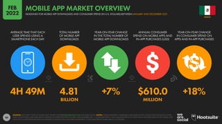 80
4H 49M 4.81 +7% $610.0 +18%
BILLION MILLION
AVERAGE TIME THAT EACH
USER SPENDS USING A
SMARTPHONE EACH DAY
TOTAL NUMBER
OF MOBILE APP
DOWNLOADS
YEAR-ON-YEAR CHANGE
IN THE TOTAL NUMBER OF
MOBILE APP DOWNLOADS
ANNUAL CONSUMER
SPEND ON MOBILE APPS AND
IN-APP PURCHASES (USD)
YEAR-ON-YEAR CHANGE
IN CONSUMER SPEND ON
APPS AND IN-APP PURCHASES
SOURCES: APP ANNIE “STATE OF MOBILE 2022” REPORT. SEE STATEOFMOBILE2022.COM FOR MORE DETAILS. NOTES: FIGURES REPRESENT COMBINED CONSUMER ACTIVITY ACROSS THE GOOGLE PLAY STORE,
APPLE IOS APP STORE, AND THIRD-PARTY ANDROID APP STORES BETWEEN JANUARY AND DECEMBER 2021. “CONSUMER SPEND” ONLY INCLUDES SPEND ON APPS AND IN-APP PURCHASES VIA APP STORES, AND
DOES NOT INCLUDE REVENUES FROM ECOMMERCE TRANSACTIONS OR MOBILE ADVERTISING. CONSUMER SPEND FIGURES ARE IN U.S. DOLLARS.
MEXICO
HEADLINES FOR MOBILE APP DOWNLOADS AND CONSUMER SPEND (IN U.S. DOLLARS) BETWEEN JANUARY AND DECEMBER 2021
MOBILE APP MARKET OVERVIEW
FEB
2022
 