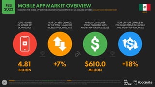 81
4.81 +7% $610.0 +18%
BILLION MILLION
TOTAL NUMBER
OF MOBILE APP
DOWNLOADS
YEAR-ON-YEAR CHANGE
IN THE TOTAL NUMBER OF
MOBILE APP DOWNLOADS
ANNUAL CONSUMER
SPEND ON MOBILE APPS
AND IN-APP PURCHASES (USD)
YEAR-ON-YEAR CHANGE IN
CONSUMER SPEND ON MOBILE
APPS AND IN-APP PURCHASES
SOURCES: APP ANNIE “STATE OF MOBILE 2022” REPORT. SEE STATEOFMOBILE2022.COM FOR MORE DETAILS. NOTES: FIGURES REPRESENT COMBINED CONSUMER ACTIVITY ACROSS THE GOOGLE PLAY STORE,
APPLE IOS APP STORE, AND THIRD-PARTY ANDROID APP STORES BETWEEN JANUARY AND DECEMBER 2021. “CONSUMER SPEND” ONLY INCLUDES SPEND ON APPS AND IN-APP PURCHASES VIA APP STORES, AND
DOES NOT INCLUDE REVENUES FROM ECOMMERCE TRANSACTIONS OR MOBILE ADVERTISING. CONSUMER SPEND FIGURES ARE IN U.S. DOLLARS.
MEXICO
HEADLINES FOR MOBILE APP DOWNLOADS AND CONSUMER SPEND (IN U.S. DOLLARS) BETWEEN JANUARY AND DECEMBER 2021
MOBILE APP MARKET OVERVIEW
FEB
2022
 
