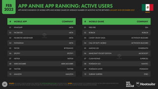 82
01 WHATSAPP META
02 FACEBOOK META
03 FACEBOOK MESSENGER META
04 INSTAGRAM META
05 TIKTOK BYTEDANCE
06 SPOTIFY SPOTIFY
07 NETFLIX NETFLIX
08 MERCADOLIBRE MERCADOLIBRE
09 TWITTER TWITTER
10 AMAZON AMAZON
01 FREE FIRE SEA
02 ROBLOX ROBLOX
03 CANDY CRUSH SAGA ACTIVISION BLIZZARD
04 CALL OF DUTY: MOBILE ACTIVISION BLIZZARD
05 AMONG US! INNERSLOTH
06 MINECRAFT POCKET EDITION MICROSOFT
07 CLASH ROYALE SUPERCELL
08 POKÉMON GO NIANTIC
09 POKÉMON UNITE POKEMON
10 SUBWAY SURFERS SYBO
# MOBILE APP COMPANY # MOBILE GAME COMPANY
SOURCE: APP ANNIE “STATE OF MOBILE 2022” REPORT. SEE STATEOFMOBILE2022.COM FOR MORE DETAILS. NOTES: RANKINGS BASED ON COMBINED MONTHLY ACTIVE USERS ACROSS IPHONES AND
ANDROID PHONES BETWEEN JANUARY AND DECEMBER 2021, EXCLUDING PRE-INSTALLED APPS (E.G. YOUTUBE ON ANDROID PHONES, IMESSAGE ON IPHONES).
MEXICO
APP ANNIE’S RANKING OF MOBILE APPS AND MOBILE GAMES BY AVERAGE NUMBER OF MONTHLY ACTIVE BETWEEN JANUARY AND DECEMBER 2021
APP ANNIE APP RANKING: ACTIVE USERS
FEB
2022
 