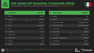84
01 DISNEY+ DISNEY
02 YOUTUBE GOOGLE
03 TWITCH AMAZON
04 TINDER MATCH GROUP
05 BLIM TELEVISA
06 FACEBOOK META
07 CRUNCHYROLL SONY
08 GOOGLE ONE GOOGLE
09 HBO MAX AT&T
10 NETFLIX NETFLIX
01 FREE FIRE SEA
02 ROBLOX ROBLOX
03 CALL OF DUTY: MOBILE ACTIVISION BLIZZARD
04 CANDY CRUSH SAGA ACTIVISION BLIZZARD
05 CLASH ROYALE SUPERCELL
06 PUBG MOBILE TENCENT
07 COIN MASTER MOON ACTIVE
08 MINECRAFT POCKET EDITION MICROSOFT
09 POKÉMON GO NIANTIC
10 BRAWL STARS SUPERCELL
# MOBILE APP COMPANY # MOBILE GAME COMPANY
SOURCE: APP ANNIE “STATE OF MOBILE 2022” REPORT. SEE STATEOFMOBILE2022.COM FOR MORE DETAILS. NOTES: RANKINGS BASED ON COMBINED CONSUMER ACTIVITY ACROSS THE GOOGLE PLAY STORE
AND APPLE IOS APP STORE BETWEEN JANUARY AND DECEMBER 2021. “CONSUMER SPEND” ONLY INCLUDES SPEND ON APPS AND IN-APP PURCHASES VIA APP STORES, AND DOES NOT INCLUDE REVENUES
FROM ECOMMERCE OR MOBILE ADVERTISING.
MEXICO
APP ANNIE’S RANKING OF MOBILE APPS AND MOBILE GAMES BY TOTAL CONSUMER SPEND BETWEEN JANUARY AND DECEMBER 2021
APP ANNIE APP RANKING: CONSUMER SPEND
FEB
2022
 