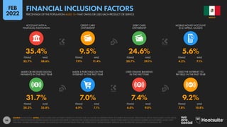 86
32.7% 38.6% 7.9% 11.4% 20.7% 29.1% 4.2% 7.1%
28.2% 35.8% 6.9% 7.1% 6.0% 9.0% 7.8% 10.8%
31.7% 7.0% 7.4% 9.2%
35.4% 9.5% 24.6% 5.6%
FEMALE MALE FEMALE MALE FEMALE MALE FEMALE MALE
MADE OR RECEIVED DIGITAL
PAYMENTS IN THE PAST YEAR
MADE A PURCHASE ON THE
INTERNET IN THE PAST YEAR
USED ONLINE BANKING
IN THE PAST YEAR
USED THE INTERNET TO
PAY BILLS IN THE PAST YEAR
FEMALE MALE FEMALE MALE FEMALE MALE FEMALE MALE
ACCOUNT WITH A
FINANCIAL INSTITUTION
CREDIT CARD
OWNERSHIP
DEBIT CARD
OWNERSHIP
MOBILE MONEY ACCOUNT
(E.G. MPESA, GCASH)
SOURCE: WORLD BANK. NOTES: SOME FIGURES HAVE NOT BEEN UPDATED IN THE PAST YEAR, SO MAY BE LESS REPRESENTATIVE OF CURRENT BEHAVIOURS. PERCENTAGES ARE OF ADULTS AGED 15 AND ABOVE,
NOT OF TOTAL POPULATION. MOBILE MONEY ACCOUNTS ONLY REFER TO SERVICES THAT STORE FUNDS IN AN ELECTRONIC WALLET LINKED DIRECTLY TO A PHONE NUMBER, SUCH AS MPESA, GCASH, AND
TIGO PESA. FIGURES FOR MOBILE MONEY ACCOUNTS DO NOT INCLUDE PEOPLE WHO USE ‘OVER-THE-TOP’ MOBILE PAYMENT SERVICES SUCH AS APPLE PAY, GOOGLE PAY, OR SAMSUNG PAY.
MEXICO
PERCENTAGE OF THE POPULATION AGED 15+ THAT OWNS OR USES EACH PRODUCT OR SERVICE
FINANCIAL INCLUSION FACTORS
FEB
2022
 