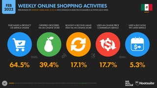 87
64.5% 39.4% 17.1% 17.7% 5.3%
PURCHASED A PRODUCT
OR SERVICE ONLINE
ORDERED GROCERIES
VIA AN ONLINE STORE
BOUGHT A SECOND-HAND
ITEM VIA AN ONLINE STORE
USED AN ONLINE PRICE
COMPARISON SERVICE
USED A BUY NOW,
PAY LATER SERVICE
SOURCE: GWI (Q3 2021). FIGURES REPRESENT THE FINDINGS OF A BROAD GLOBAL SURVEY OF INTERNET USERS AGED 16 TO 64. SEE GWI.COM FOR FULL DETAILS.
MEXICO
PERCENTAGE OF INTERNET USERS AGED 16 TO 64 WHO ENGAGE IN SELECTED ECOMMERCE ACTIVITIES EACH WEEK
WEEKLY ONLINE SHOPPING ACTIVITIES
FEB
2022
 