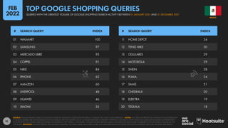 91
01 WALMART 100
02 SAMSUNG 97
03 MERCADO LIBRE 95
04 COPPEL 91
05 NIKE 84
06 IPHONE 62
07 AMAZON 60
08 LIVERPOOL 48
09 HUAWEI 46
10 XIAOMI 35
11 HOME DEPOT 34
12 TENIS NIKE 30
13 CELULARES 29
14 MOTOROLA 29
15 SHEIN 28
16 PUMA 24
17 SAMS 21
18 CHEDRAUI 20
19 ELEKTRA 19
20 TEQUILA 18
# SEARCH QUERY INDEX # SEARCH QUERY INDEX
SOURCE: GOOGLE TRENDS, BASED ON GOOGLE SHOPPING SEARCHES CONDUCTED BETWEEN 01 JANUARY 2021 AND 31 DECEMBER 2021. NOTES: ANY SPELLING ERRORS OR LANGUAGE INCONSISTENCIES
IN SEARCH QUERIES ARE AS PUBLISHED BY GOOGLE TRENDS, AND ARE SHOWN “AS IS”, TO ENABLE READERS TO IDENTIFY POTENTIAL CHANGES IN HOW PEOPLE USE LANGUAGE IN DIGITAL ENVIRONMENTS.
GOOGLE DOES NOT PUBLISH ABSOLUTE SEARCH VOLUMES, BUT THE “INDEX vs. TOP QUERY” COLUMN SHOWS RELATIVE SEARCH VOLUMES FOR EACH QUERY COMPARED WITH THE SEARCH VOLUME OF THE
TOP QUERY. ADVISORY: GOOGLE TRENDS USES DYNAMIC SAMPLING, SO RANK ORDER AND INDEX VALUES MAY VARY DEPENDING ON WHEN THE TOOL IS ACCESSED, EVEN FOR THE SAME TIME PERIOD.
MEXICO
QUERIES WITH THE GREATEST VOLUME OF GOOGLE SHOPPING SEARCH ACTIVITY BETWEEN 01 JANUARY 2021 AND 31 DECEMBER 2021
TOP GOOGLE SHOPPING QUERIES
FEB
2022
 