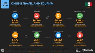 92
$1.73 $1.47 $442.4 $3.27
BILLION BILLION MILLION MILLION
+39% (+$488 MILLION) +106% (+$758 MILLION) +26% (+$92 MILLION) -42% (-$2.3 MILLION)
$3.24 $600.8 $10.09 $278.8
BILLION MILLION MILLION MILLION
+75% (+$1.4 BILLION) +100% (+$301 MILLION) +50% (+$3.4 MILLION) +32% (+$67 MILLION)
YEAR-ON-YEAR CHANGE YEAR-ON-YEAR CHANGE YEAR-ON-YEAR CHANGE YEAR-ON-YEAR CHANGE
HOTELS PACKAGE HOLIDAYS VACATION RENTALS CRUISES
YEAR-ON-YEAR CHANGE YEAR-ON-YEAR CHANGE YEAR-ON-YEAR CHANGE YEAR-ON-YEAR CHANGE
FLIGHTS CAR RENTALS TRAINS LONG-DISTANCE BUSES
SOURCE: STATISTA DIGITAL MARKET OUTLOOK; STATISTA MOBILITY MARKET OUTLOOK. SEE STATISTA.COM FOR MORE DETAILS. NOTES: FIGURES REPRESENT ESTIMATES OF FULL-YEAR REVENUES FOR 2021 IN
U.S. DOLLARS, AND COMPARISONS WITH EQUIVALENT VALUES FOR THE PREVIOUS CALENDAR YEAR. VALUES DO NOT INCLUDE REVENUES ASSOCIATED WITH PUBLIC TRANSPORT, NON-COMMERCIAL FLIGHTS,
FERRIES, TAXIS, RIDE-SHARING, RIDE-HAILING, OR CHAUFFEUR SERVICES. COMPARABILITY: BASE AND CATEGORY DEFINITION CHANGES. FIGURES ARE NOT COMPARABLE WITH PREVIOUS REPORTS.
MEXICO
ANNUAL SPEND ON ONLINE TRAVEL AND TOURISM SERVICES (U.S. DOLLARS)
ONLINE TRAVEL AND TOURISM
FEB
2022
 