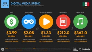 93
$3.99 $2.08 $1.33 $212.0 $362.0
BILLION BILLION BILLION MILLION MILLION
+23% (+$758 MILLION) +20% (+$346 MILLION) +32% (+$323 MILLION) +16% (+$30 MILLION) +19% (+$59 MILLION)
TOTAL VIDEO GAMES VIDEO-ON-DEMAND EPUBLISHING DIGITAL MUSIC
YEAR-ON-YEAR CHANGE YEAR-ON-YEAR CHANGE YEAR-ON-YEAR CHANGE YEAR-ON-YEAR CHANGE YEAR-ON-YEAR CHANGE
SOURCE: STATISTA DIGITAL MARKET OUTLOOK. SEE STATISTA.COM FOR MORE DETAILS. NOTES: FIGURES REPRESENT ESTIMATES FOR FULL-YEAR SPEND IN 2021 IN U.S. DOLLARS, AND COMPARISONS WITH
EQUIVALENT VALUES FOR THE PREVIOUS CALENDAR YEAR. INCLUDES CONTENT DOWNLOADS AND SUBSCRIPTIONS TO STREAMING SERVICES AND ONLINE PUBLISHERS. DOES NOT INCLUDE PHYSICAL MEDIA
OR USER-GENERATED CONTENT. COMPARABILITY: BASE AND CATEGORY DEFINITION CHANGES. FIGURES ARE NOT COMPARABLE WITH PREVIOUS REPORTS.
MEXICO
ANNUAL SPEND ON DIGITAL MEDIA DOWNLOADS AND SUBSCRIPTIONS
DIGITAL MEDIA SPEND
FEB
2022
 