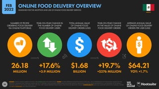 94
26.18 +17.6% $1.68 +19.7% $64.21
MILLION +3.9 MILLION BILLION +$276 MILLION YOY: +1.7%
NUMBER OF PEOPLE
ORDERING FOOD DELIVERY
VIA ONLINE PLATFORMS
YEAR-ON-YEAR CHANGE IN
THE NUMBER OF ONLINE
FOOD DELIVERY USERS
TOTAL ANNUAL VALUE
OF ONLINE FOOD
DELIVERY ORDERS (USD)
YEAR-ON-YEAR CHANGE
IN THE VALUE OF ONLINE
FOOD DELIVERY ORDERS
AVERAGE ANNUAL VALUE
OF ONLINE FOOD DELIVERY
ORDERS PER USER (USD)
SOURCE: STATISTA DIGITAL MARKET OUTLOOK. SEE STATISTA.COM FOR MORE DETAILS. NOTES: FIGURES REPRESENT ESTIMATES FOR FULL-YEAR 2021, AND COMPARISONS WITH EQUIVALENT VALUES FOR THE
PREVIOUS CALENDAR YEAR. FINANCIAL VALUES ARE IN U.S. DOLLARS. ONLY INCLUDES ORDERS MADE VIA ONLINE SERVICES. PERCENTAGE CHANGE VALUES ARE RELATIVE (I.E. AN INCREASE OF 20% FROM A
STARTING VALUE OF 50% WOULD EQUAL 60%, NOT 70%). “BPS” VALUES REPRESENT BASIS POINTS, AND INDICATE ABSOLUTE CHANGE. COMPARABILITY: BASE AND CATEGORY DEFINITION CHANGES. FIGURES
ARE NOT COMPARABLE WITH PREVIOUS REPORTS.
MEXICO
HEADLINES FOR THE ADOPTION AND USE OF ONLINE FOOD DELIVERY SERVICES
ONLINE FOOD DELIVERY OVERVIEW
FEB
2022
 
