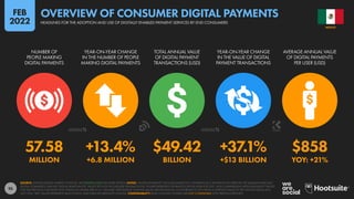 95
57.58 +13.4% $49.42 +37.1% $858
MILLION +6.8 MILLION BILLION +$13 BILLION YOY: +21%
NUMBER OF
PEOPLE MAKING
DIGITAL PAYMENTS
YEAR-ON-YEAR CHANGE
IN THE NUMBER OF PEOPLE
MAKING DIGITAL PAYMENTS
TOTAL ANNUAL VALUE
OF DIGITAL PAYMENT
TRANSACTIONS (USD)
YEAR-ON-YEAR CHANGE
IN THE VALUE OF DIGITAL
PAYMENT TRANSACTIONS
AVERAGE ANNUAL VALUE
OF DIGITAL PAYMENTS
PER USER (USD)
SOURCE: STATISTA DIGITAL MARKET OUTLOOK. SEE STATISTA.COM FOR MORE DETAILS. NOTES: “DIGITAL PAYMENTS” INCLUDE MOBILE P.O.S. PAYMENTS (E.G. PAYMENTS VIA APPLE PAY OR SAMSUNG PAY), B2C
DIGITAL COMMERCE, AND B2C DIGITAL REMITTANCES. VALUES DO NOT INCLUDE B2B TRANSACTIONS. FIGURES REPRESENT ESTIMATES FOR FULL-YEAR FOR 2021, AND COMPARISONS WITH EQUIVALENT VALUES
FOR THE PREVIOUS CALENDAR YEAR. FINANCIAL VALUES ARE IN U.S. DOLLARS. PERCENTAGE CHANGE VALUES ARE RELATIVE (I.E. AN INCREASE OF 20% FROM A STARTING VALUE OF 50% WOULD EQUAL 60%,
NOT 70%). “BPS” VALUES REPRESENT BASIS POINTS, AND INDICATE ABSOLUTE CHANGE. COMPARABILITY: BASE CHANGES. FIGURES ARE NOT COMPARABLE WITH PREVIOUS REPORTS.
MEXICO
HEADLINES FOR THE ADOPTION AND USE OF DIGITALLY ENABLED PAYMENT SERVICES BY END CONSUMERS
OVERVIEW OF CONSUMER DIGITAL PAYMENTS
FEB
2022
 