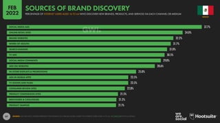 97
37.7%
34.0%
32.2%
31.7%
31.0%
30.5%
29.8%
28.6%
25.0%
23.5%
23.5%
22.8%
21.5%
21.2%
21.1%
SOCIAL MEDIA ADS
ONLINE RETAIL SITES
BRAND WEBSITES
WORD-OF-MOUTH
SEARCH ENGINES
TV ADS
SOCIAL MEDIA COMMENTS
ADS ON WEBSITES
IN-STORE DISPLAYS & PROMOTIONS
ADS IN MOBILE APPS
TV SHOWS AND FILMS
CONSUMER REVIEW SITES
PRODUCT COMPARISON SITES
BROCHURES & CATALOGUES
PRODUCT SAMPLES
SOURCE: GWI (Q3 2021). FIGURES REPRESENT THE FINDINGS OF A BROAD GLOBAL SURVEY OF INTERNET USERS AGED 16 TO 64. SEE GWI.COM FOR FULL DETAILS.
MEXICO
PERCENTAGE OF INTERNET USERS AGED 16 TO 64 WHO DISCOVER NEW BRANDS, PRODUCTS, AND SERVICES VIA EACH CHANNEL OR MEDIUM
SOURCES OF BRAND DISCOVERY
FEB
2022
 