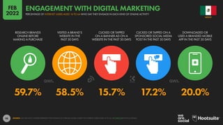 98
59.7% 58.5% 15.7% 17.2% 20.0%
RESEARCH BRANDS
ONLINE BEFORE
MAKING A PURCHASE
VISITED A BRAND’S
WEBSITE IN THE
PAST 30 DAYS
CLICKED OR TAPPED
ON A BANNER AD ON A
WEBSITE IN THE PAST 30 DAYS
CLICKED OR TAPPED ON A
SPONSORED SOCIAL MEDIA
POST IN THE PAST 30 DAYS
DOWNLOADED OR
USED A BRANDED MOBILE
APP IN THE PAST 30 DAYS
SOURCE: GWI (Q3 2021). FIGURES REPRESENT THE FINDINGS OF A BROAD GLOBAL SURVEY OF INTERNET USERS AGED 16 TO 64. SEE GWI.COM FOR FULL DETAILS.
MEXICO
PERCENTAGE OF INTERNET USERS AGED 16 TO 64 WHO SAY THEY ENGAGE IN EACH KIND OF ONLINE ACTIVITY
ENGAGEMENT WITH DIGITAL MARKETING
FEB
2022
 