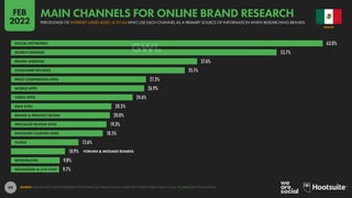 99
63.0%
53.7%
37.6%
35.1%
27.3%
26.9%
24.6%
20.3%
20.0%
19.3%
18.5%
13.6%
10.9%
9.8%
9.7%
SOCIAL NETWORKS
SEARCH ENGINES
BRAND WEBSITES
CONSUMER REVIEWS
PRICE COMPARISON SITES
MOBILE APPS
VIDEO SITES
Q&A SITES
BRAND & PRODUCT BLOGS
SPECIALIST REVIEW SITES
DISCOUNT COUPON SITES
VLOGS
FORUMS & MESSAGE BOARDS
MICROBLOGS
MESSAGING & LIVE CHAT
SOURCE: GWI (Q3 2021). FIGURES REPRESENT THE FINDINGS OF A BROAD GLOBAL SURVEY OF INTERNET USERS AGED 16 TO 64. SEE GWI.COM FOR FULL DETAILS.
MEXICO
PERCENTAGE OF INTERNET USERS AGED 16 TO 64 WHO USE EACH CHANNEL AS A PRIMARY SOURCE OF INFORMATION WHEN RESEARCHING BRANDS
MAIN CHANNELS FOR ONLINE BRAND RESEARCH
FEB
2022
 